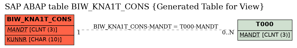 E-R Diagram for table BIW_KNA1T_CONS (Generated Table for View)