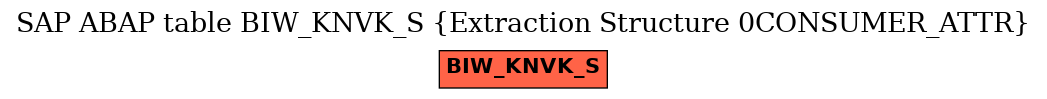 E-R Diagram for table BIW_KNVK_S (Extraction Structure 0CONSUMER_ATTR)