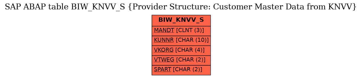 E-R Diagram for table BIW_KNVV_S (Provider Structure: Customer Master Data from KNVV)