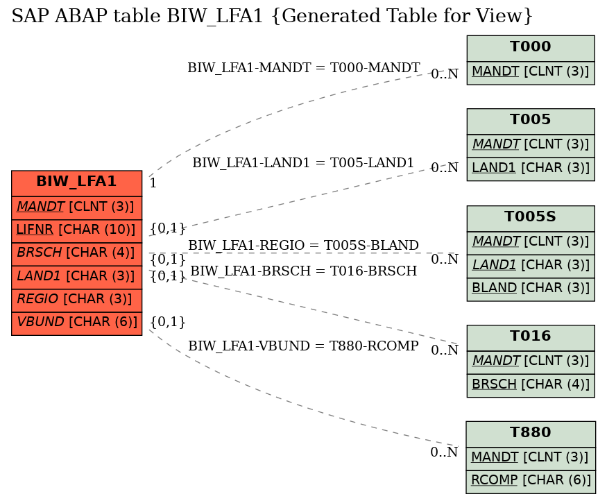 E-R Diagram for table BIW_LFA1 (Generated Table for View)