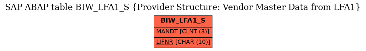 E-R Diagram for table BIW_LFA1_S (Provider Structure: Vendor Master Data from LFA1)