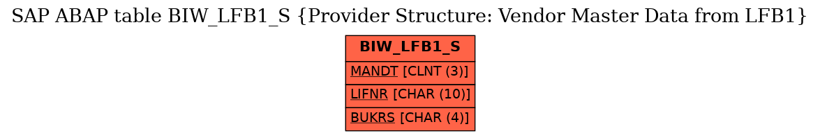 E-R Diagram for table BIW_LFB1_S (Provider Structure: Vendor Master Data from LFB1)