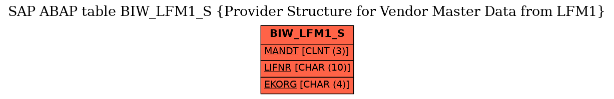E-R Diagram for table BIW_LFM1_S (Provider Structure for Vendor Master Data from LFM1)