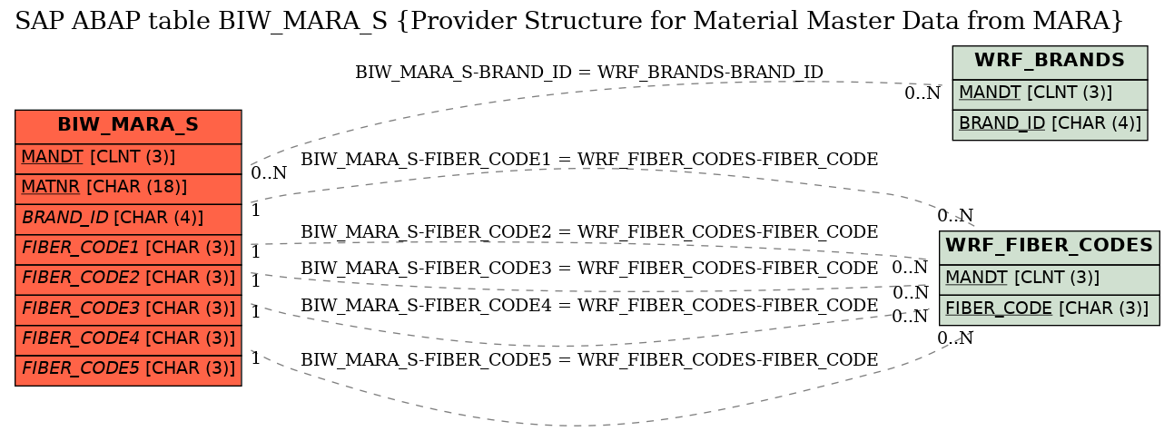 E-R Diagram for table BIW_MARA_S (Provider Structure for Material Master Data from MARA)