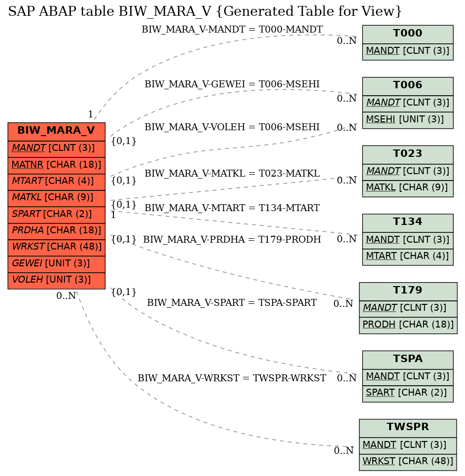E-R Diagram for table BIW_MARA_V (Generated Table for View)