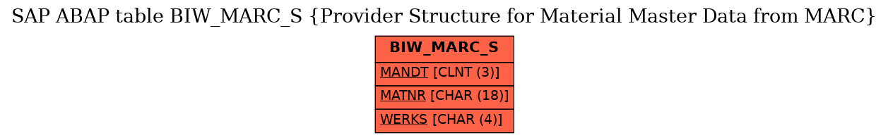 E-R Diagram for table BIW_MARC_S (Provider Structure for Material Master Data from MARC)