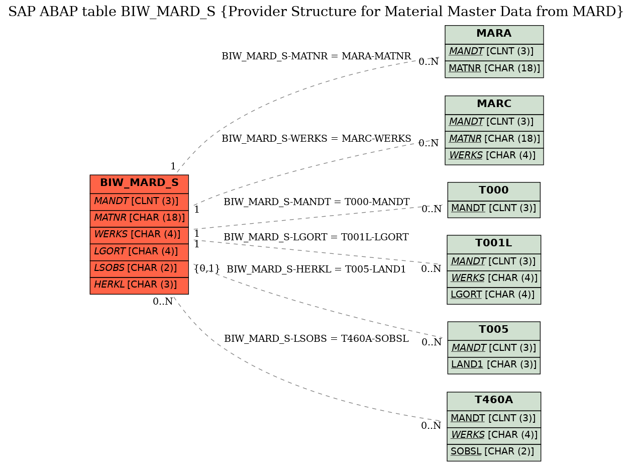 E-R Diagram for table BIW_MARD_S (Provider Structure for Material Master Data from MARD)