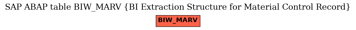 E-R Diagram for table BIW_MARV (BI Extraction Structure for Material Control Record)