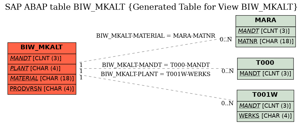 E-R Diagram for table BIW_MKALT (Generated Table for View BIW_MKALT)