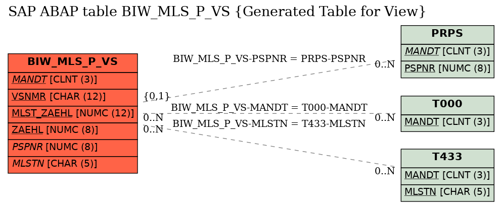 E-R Diagram for table BIW_MLS_P_VS (Generated Table for View)