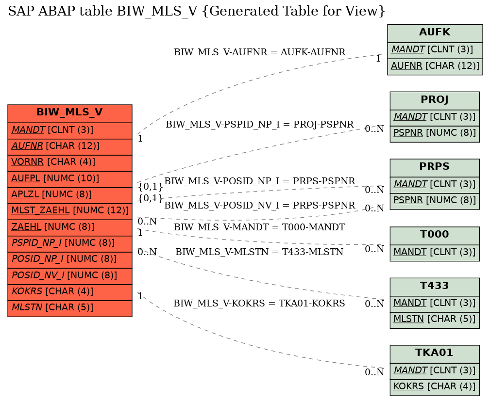 E-R Diagram for table BIW_MLS_V (Generated Table for View)