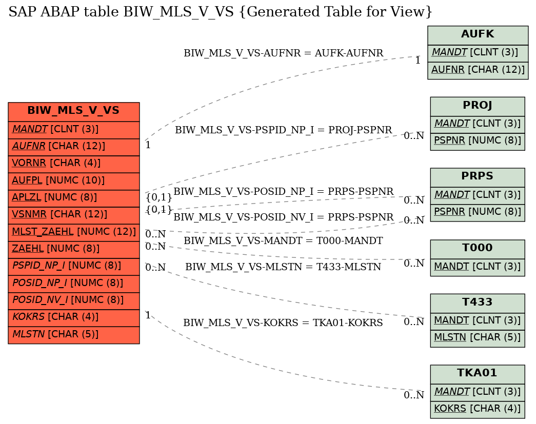 E-R Diagram for table BIW_MLS_V_VS (Generated Table for View)