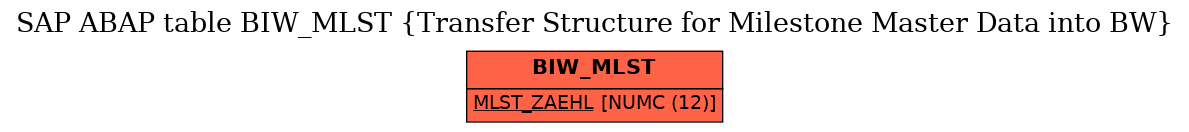 E-R Diagram for table BIW_MLST (Transfer Structure for Milestone Master Data into BW)