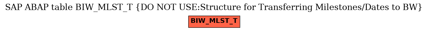 E-R Diagram for table BIW_MLST_T (DO NOT USE:Structure for Transferring Milestones/Dates to BW)