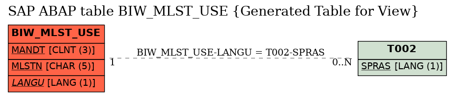 E-R Diagram for table BIW_MLST_USE (Generated Table for View)