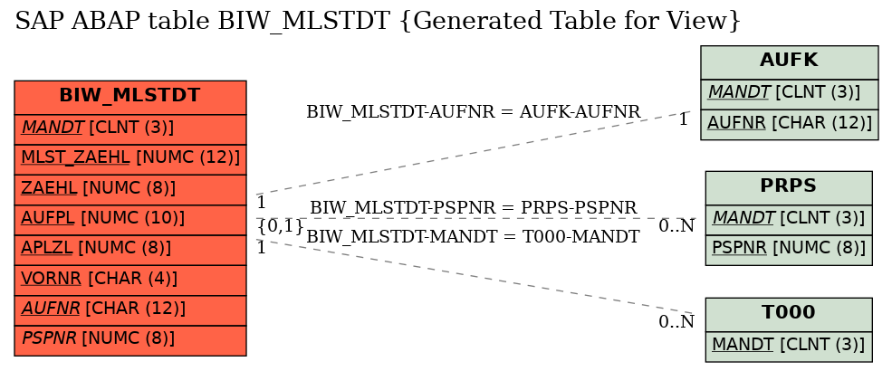 E-R Diagram for table BIW_MLSTDT (Generated Table for View)