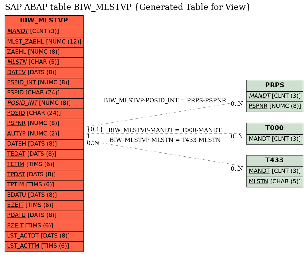 E-R Diagram for table BIW_MLSTVP (Generated Table for View)