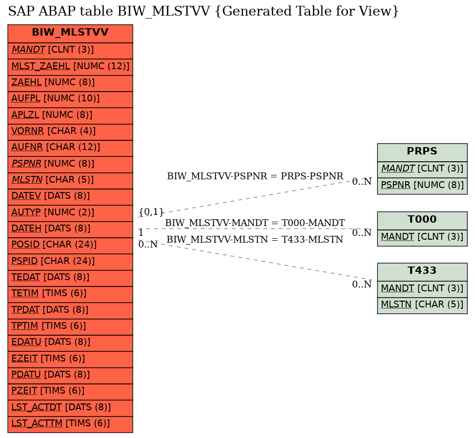 E-R Diagram for table BIW_MLSTVV (Generated Table for View)
