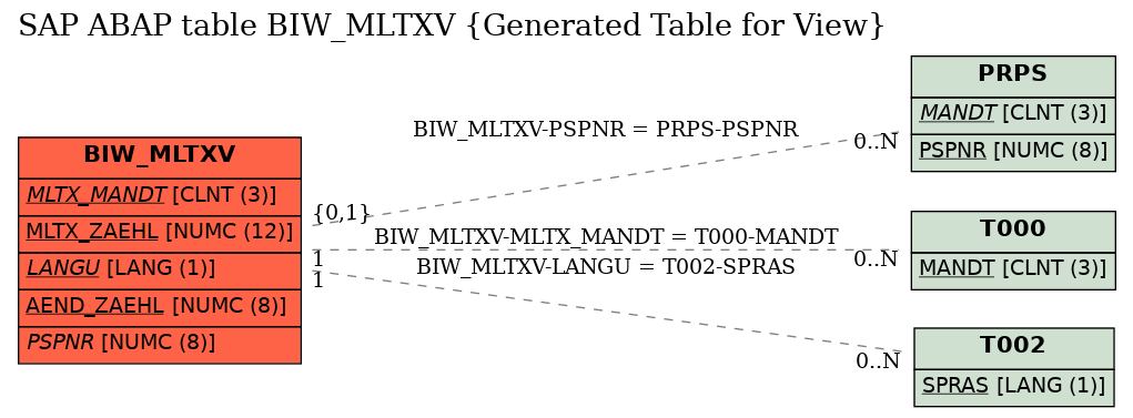 E-R Diagram for table BIW_MLTXV (Generated Table for View)