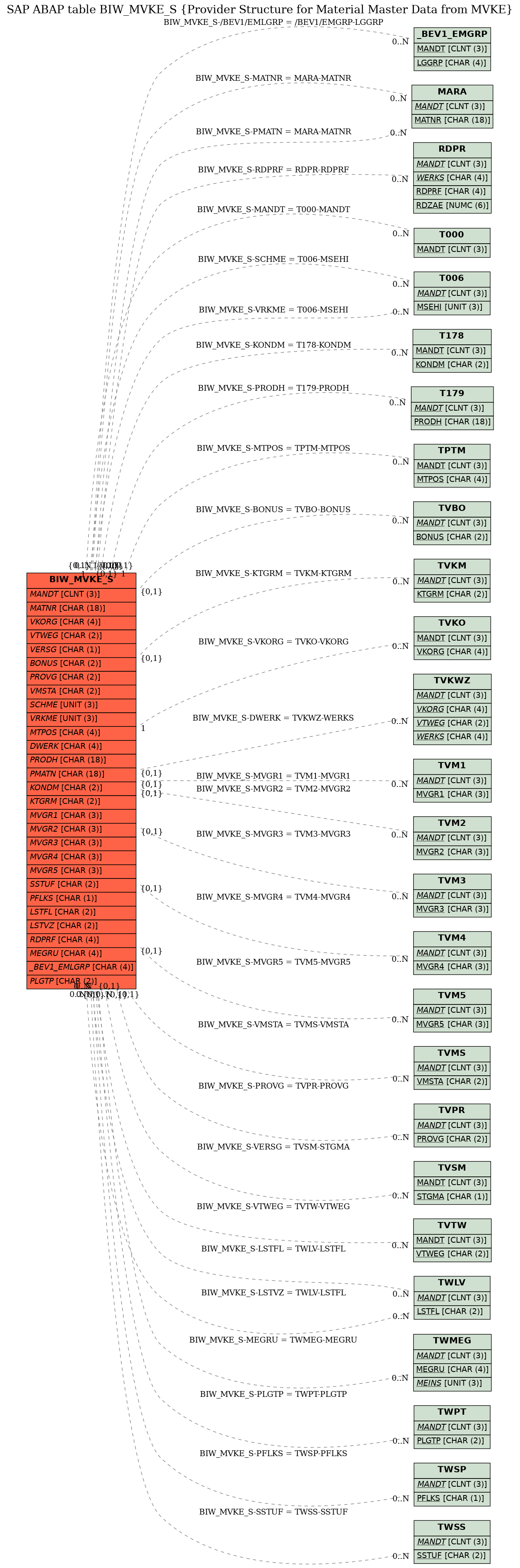 E-R Diagram for table BIW_MVKE_S (Provider Structure for Material Master Data from MVKE)