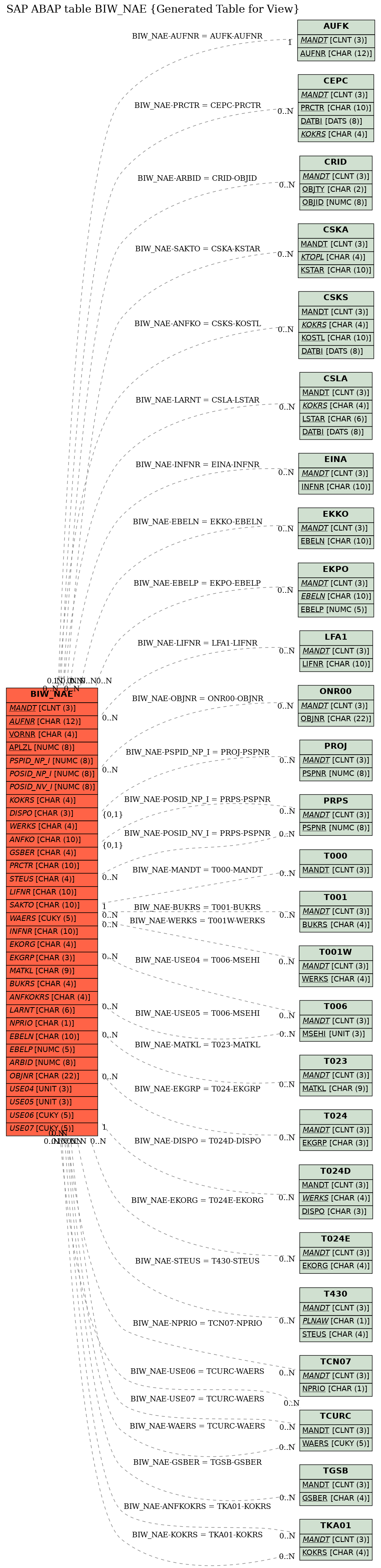 E-R Diagram for table BIW_NAE (Generated Table for View)