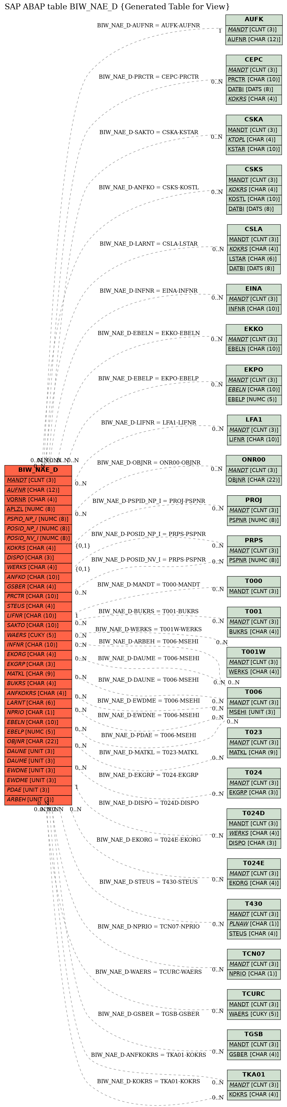 E-R Diagram for table BIW_NAE_D (Generated Table for View)