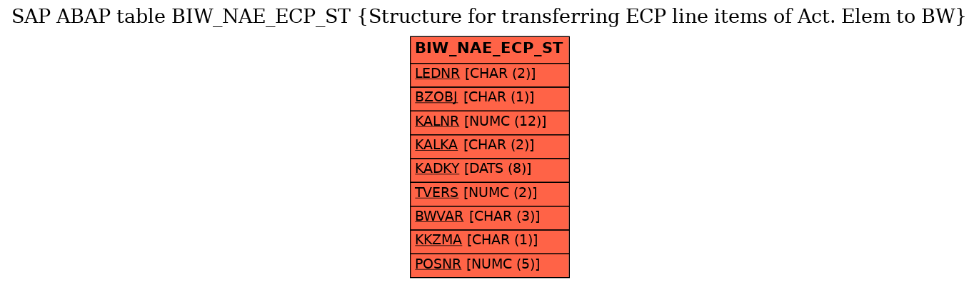 E-R Diagram for table BIW_NAE_ECP_ST (Structure for transferring ECP line items of Act. Elem to BW)