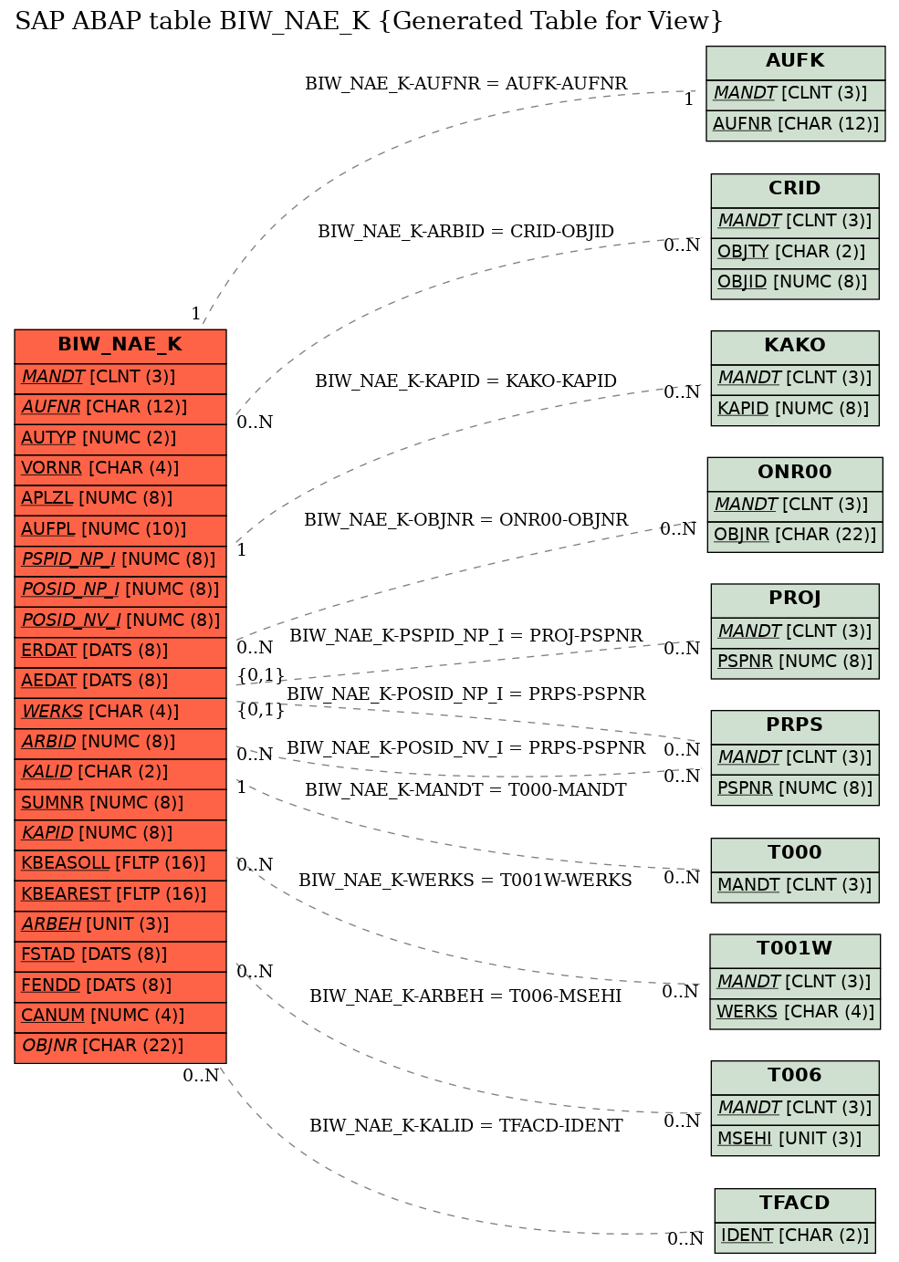 E-R Diagram for table BIW_NAE_K (Generated Table for View)