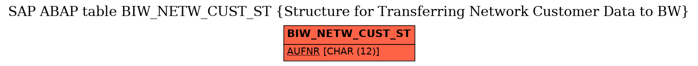 E-R Diagram for table BIW_NETW_CUST_ST (Structure for Transferring Network Customer Data to BW)