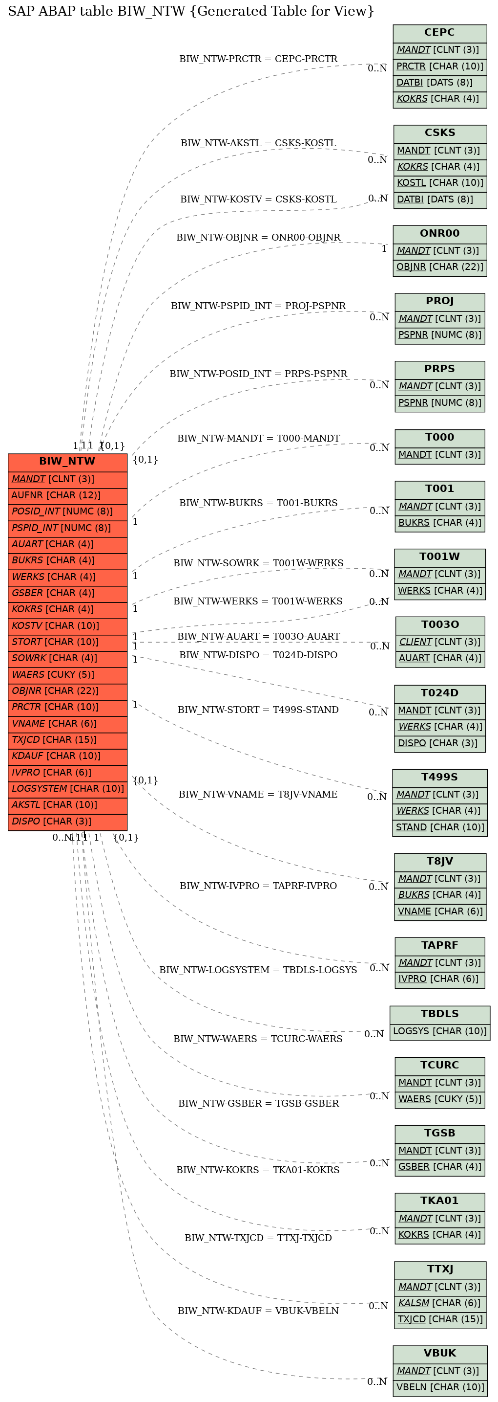 E-R Diagram for table BIW_NTW (Generated Table for View)