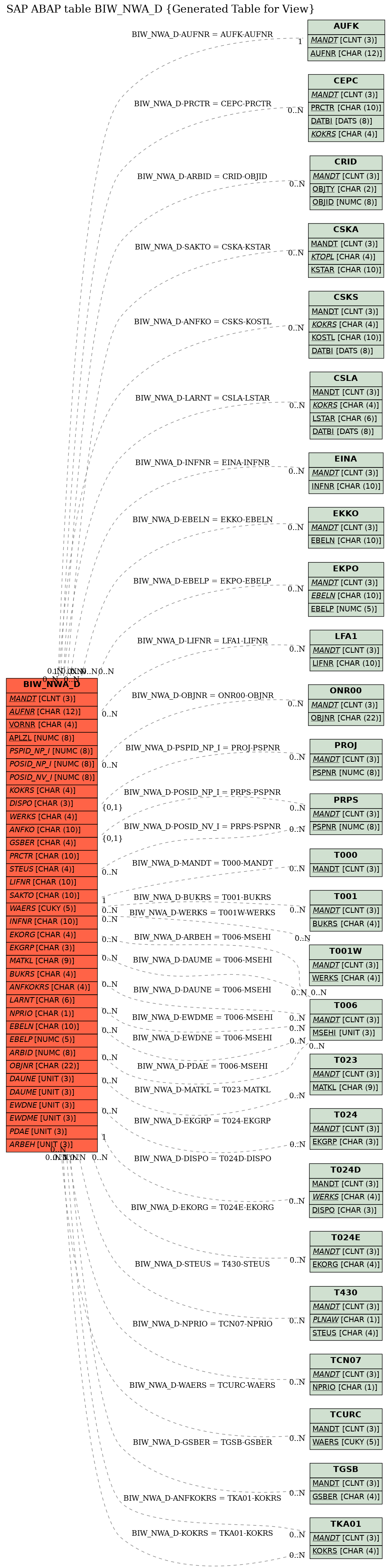 E-R Diagram for table BIW_NWA_D (Generated Table for View)