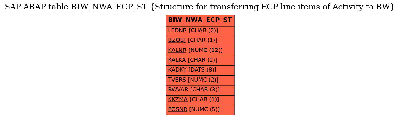 E-R Diagram for table BIW_NWA_ECP_ST (Structure for transferring ECP line items of Activity to BW)