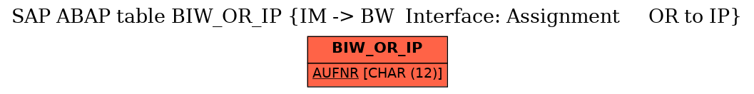 E-R Diagram for table BIW_OR_IP (IM -> BW  Interface: Assignment     OR to IP)
