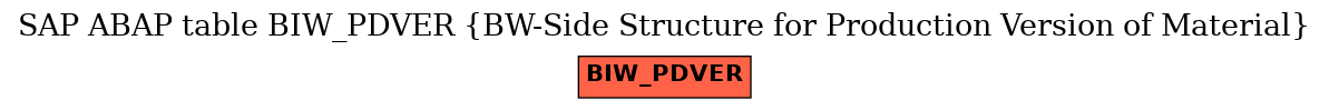 E-R Diagram for table BIW_PDVER (BW-Side Structure for Production Version of Material)