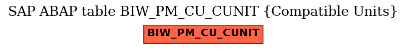 E-R Diagram for table BIW_PM_CU_CUNIT (Compatible Units)