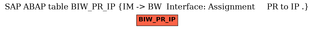 E-R Diagram for table BIW_PR_IP (IM -> BW  Interface: Assignment     PR to IP .)