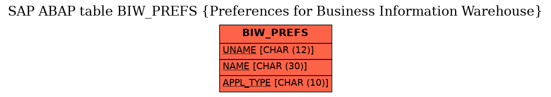 E-R Diagram for table BIW_PREFS (Preferences for Business Information Warehouse)