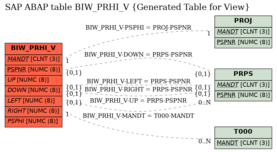 E-R Diagram for table BIW_PRHI_V (Generated Table for View)