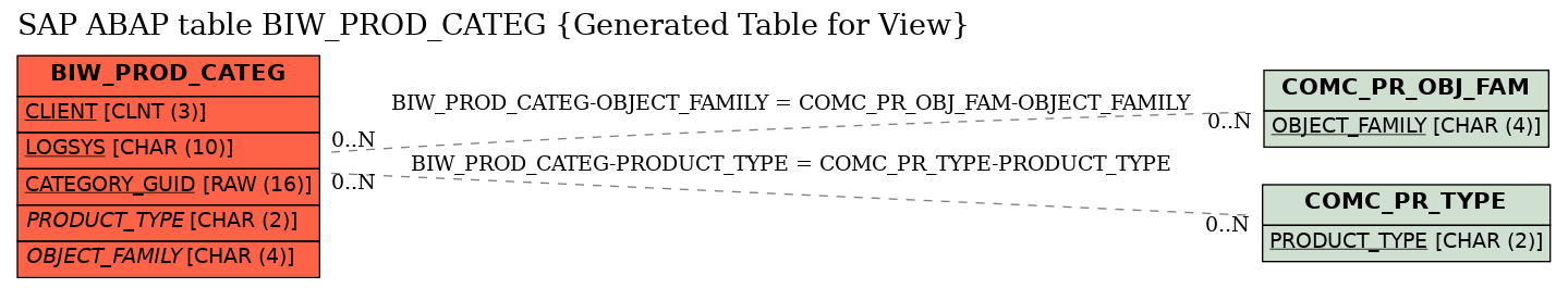 E-R Diagram for table BIW_PROD_CATEG (Generated Table for View)