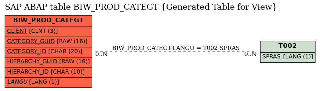 E-R Diagram for table BIW_PROD_CATEGT (Generated Table for View)