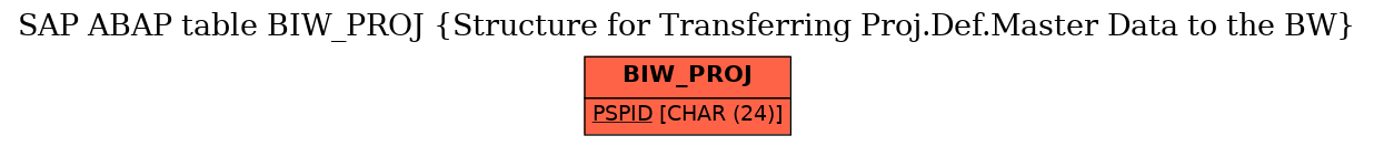 E-R Diagram for table BIW_PROJ (Structure for Transferring Proj.Def.Master Data to the BW)