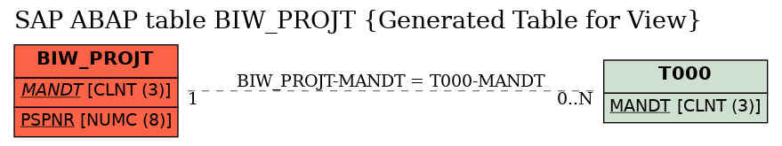 E-R Diagram for table BIW_PROJT (Generated Table for View)