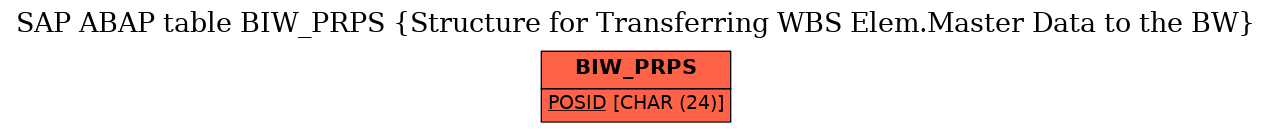 E-R Diagram for table BIW_PRPS (Structure for Transferring WBS Elem.Master Data to the BW)