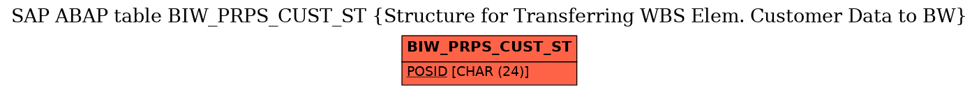 E-R Diagram for table BIW_PRPS_CUST_ST (Structure for Transferring WBS Elem. Customer Data to BW)