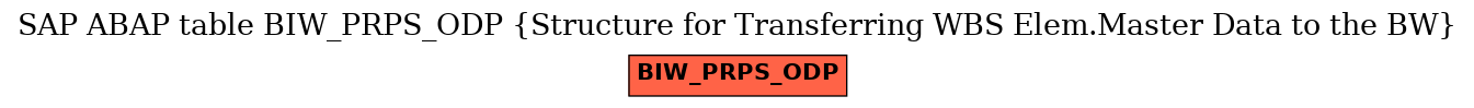 E-R Diagram for table BIW_PRPS_ODP (Structure for Transferring WBS Elem.Master Data to the BW)