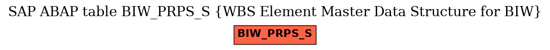 E-R Diagram for table BIW_PRPS_S (WBS Element Master Data Structure for BIW)