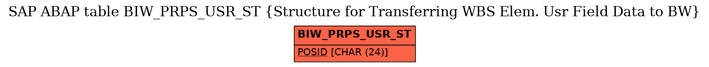 E-R Diagram for table BIW_PRPS_USR_ST (Structure for Transferring WBS Elem. Usr Field Data to BW)