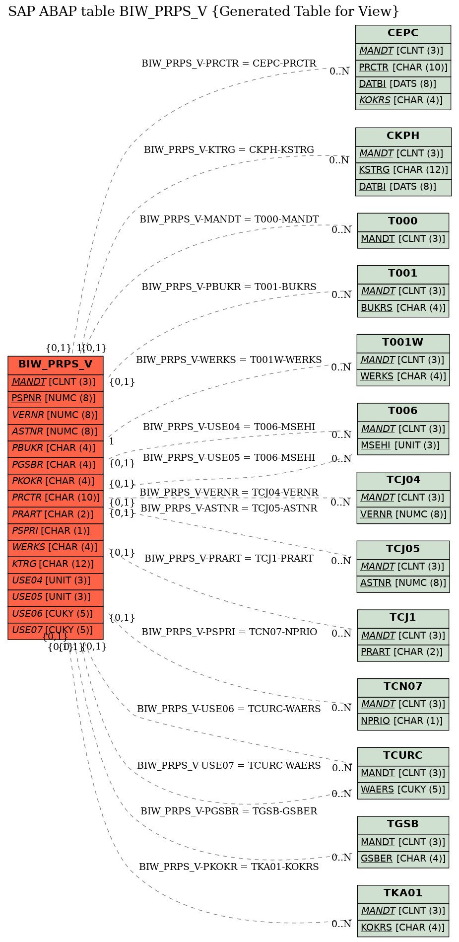 E-R Diagram for table BIW_PRPS_V (Generated Table for View)