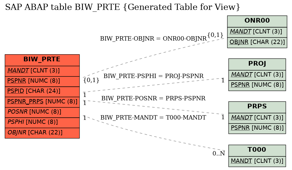 E-R Diagram for table BIW_PRTE (Generated Table for View)