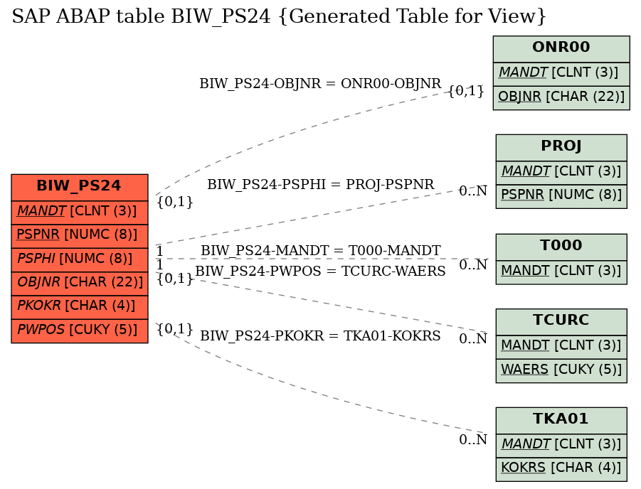 E-R Diagram for table BIW_PS24 (Generated Table for View)